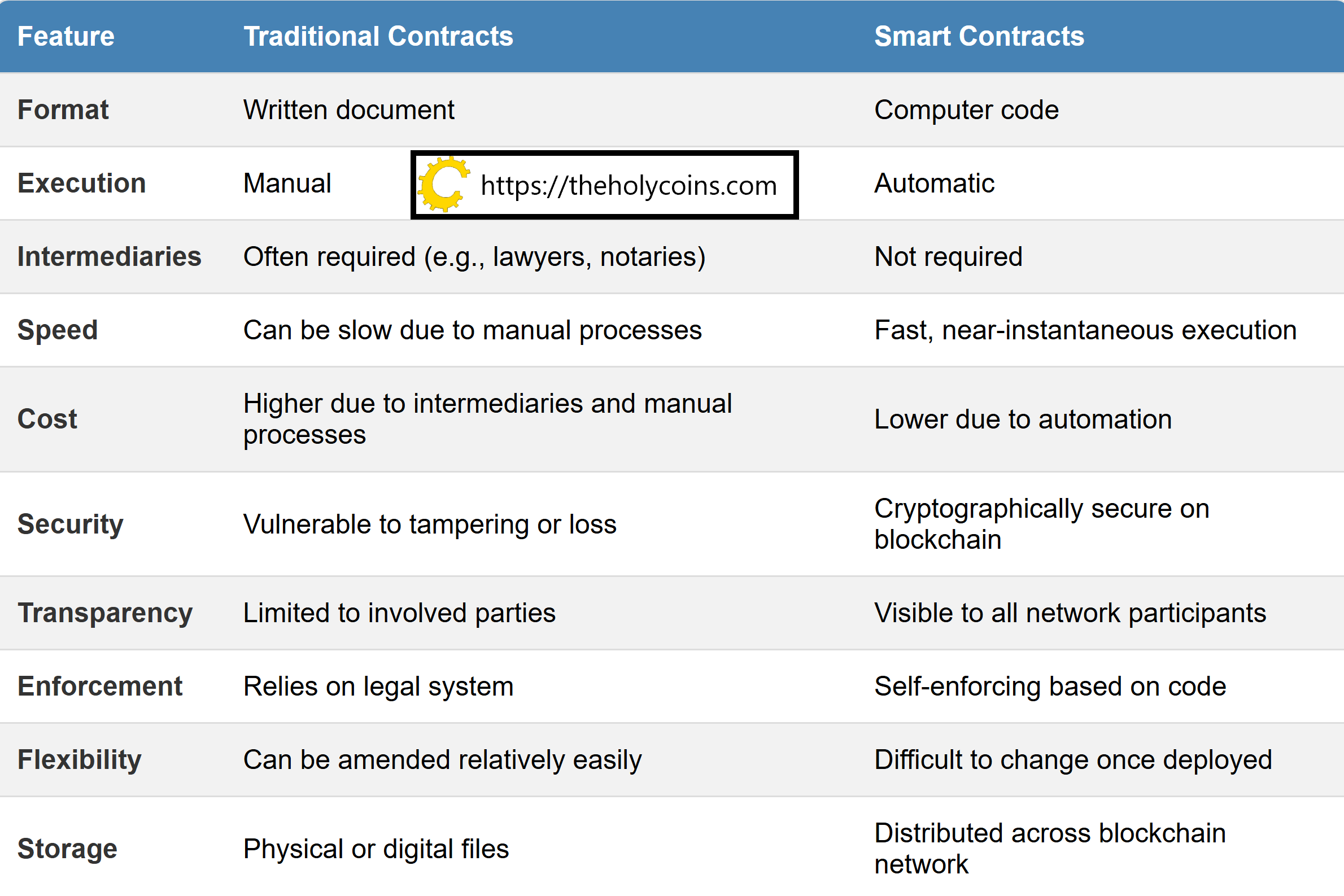 A comparison table with three columns: Feature, Traditional Contracts, and Smart Contracts. It has 10 rows, each comparing a different criterion for the two types of contracts.
